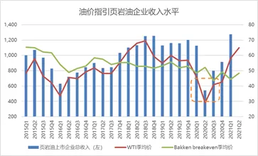 美页岩油行业正在悄然转变，什么时候回归？