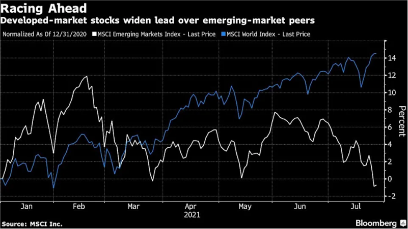 全球股市强弱悬殊：发达市场年内大涨15% 新兴市场却已“翻绿”